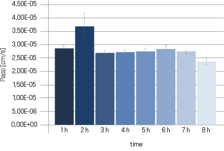 Intestinal permeability assay-min